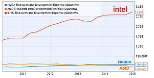 Entwicklungsausgaben AMD, Intel & nVidia 2011-2014